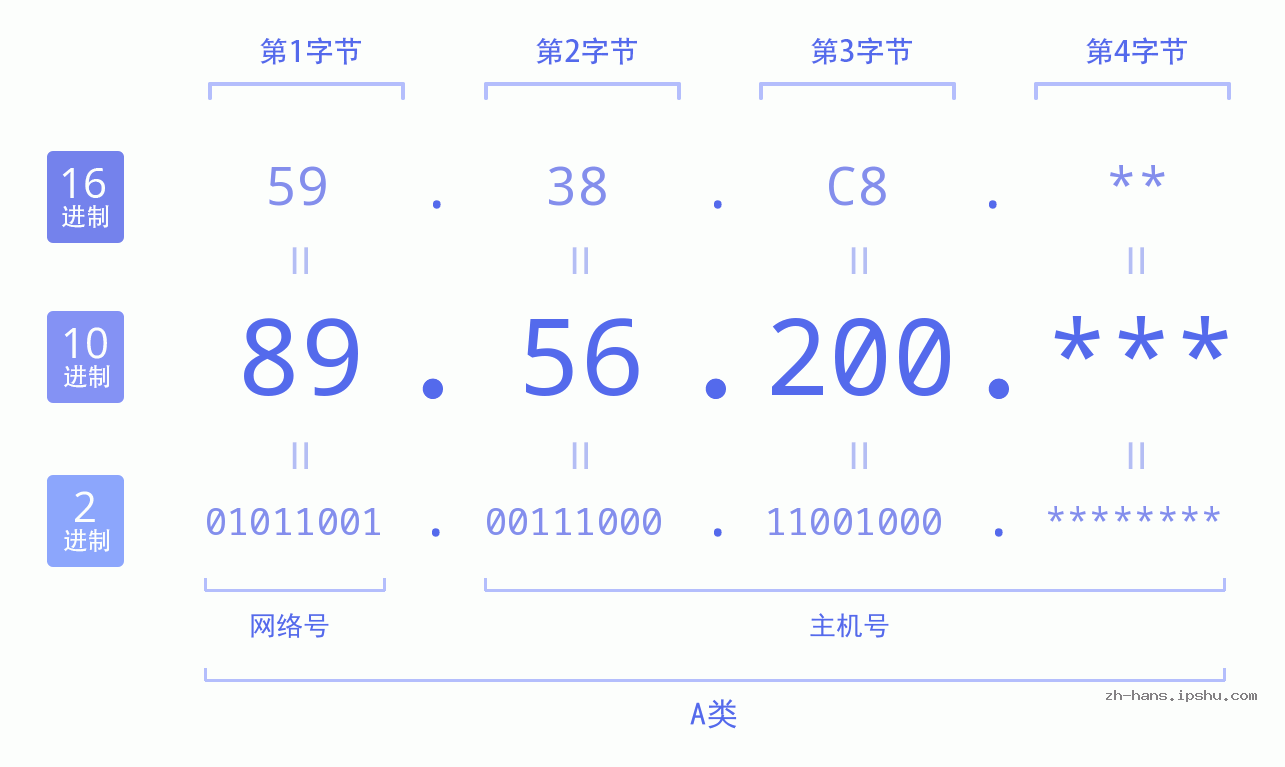 IP地址:89.56.200 数据结构图 二进制 十进制 十六进制 IPv4: 89.56.200 网络类型 网络号 主机号