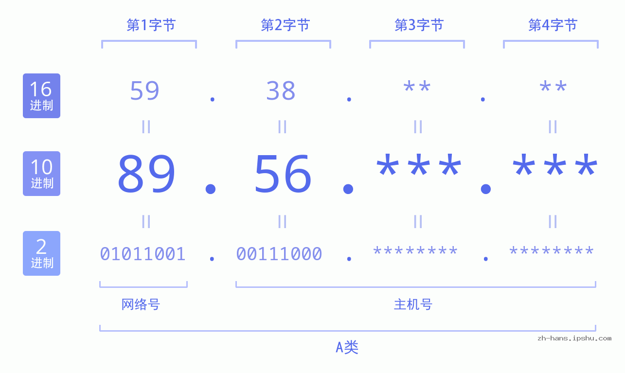 IPv4: 89.56 网络类型 网络号 主机号