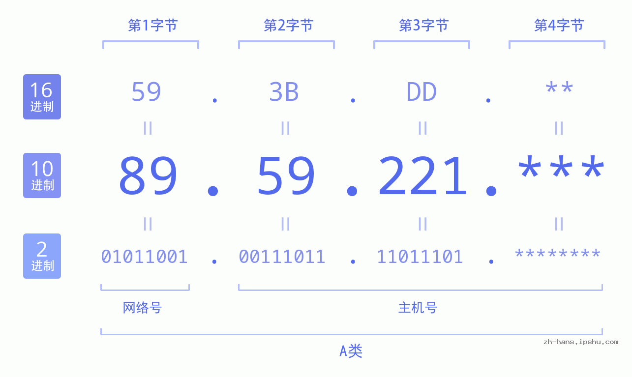IPv4: 89.59.221 网络类型 网络号 主机号