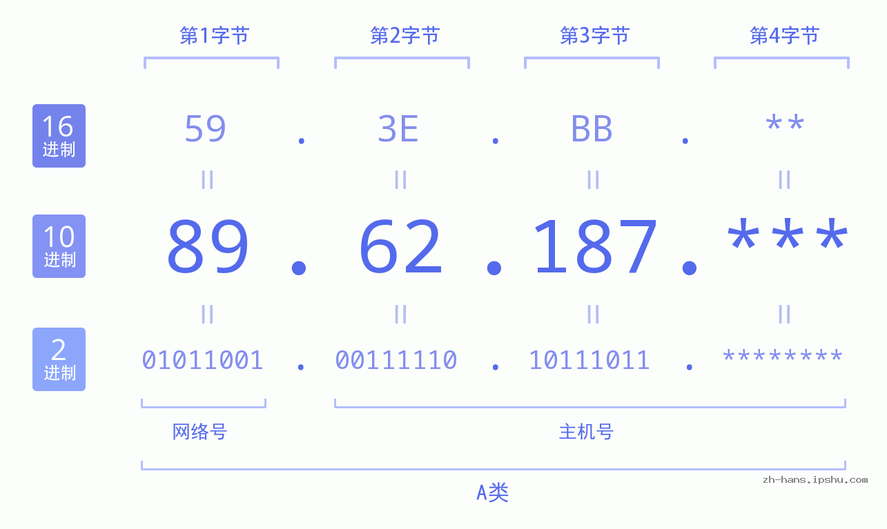 IPv4: 89.62.187 网络类型 网络号 主机号