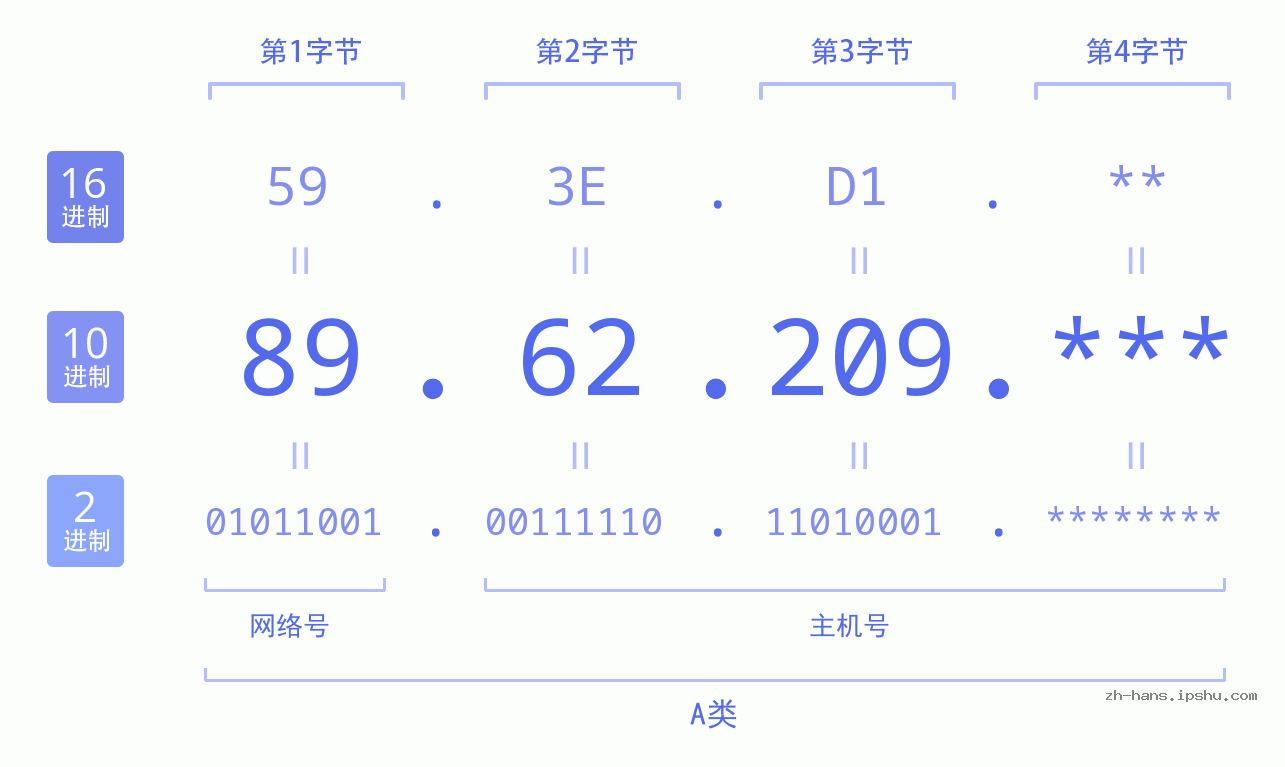 IP地址:89.62.209 数据结构图 二进制 十进制 十六进制 IPv4: 89.62.209 网络类型 网络号 主机号