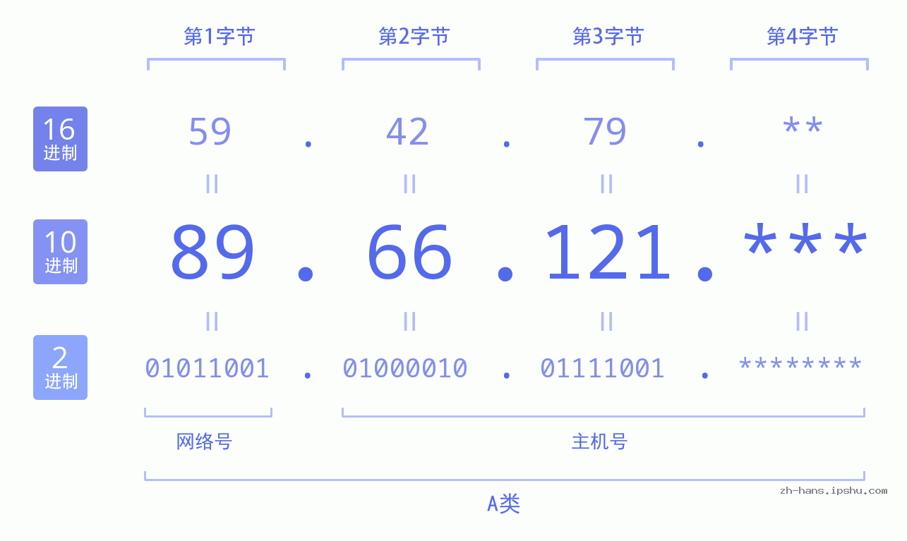 IP地址:89.66.121 数据结构图 二进制 十进制 十六进制 IPv4: 89.66.121 网络类型 网络号 主机号