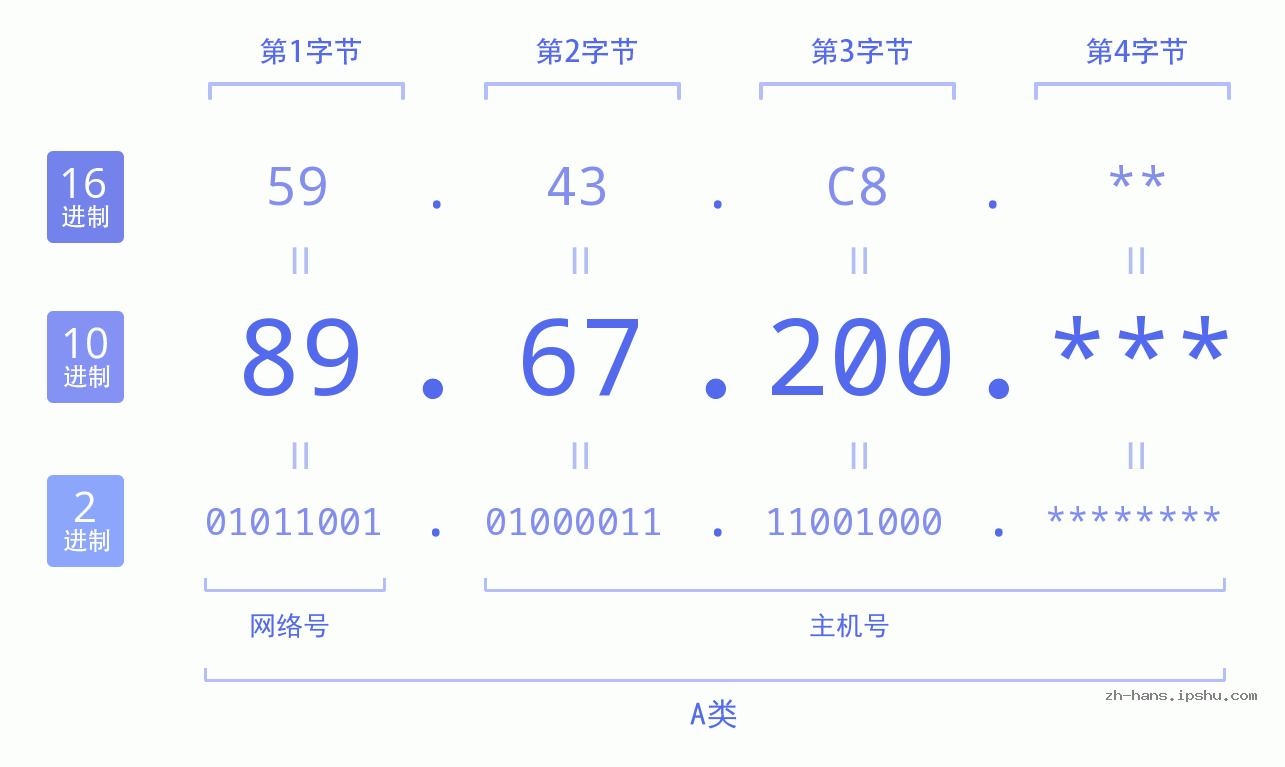 IP地址:89.67.200 数据结构图 二进制 十进制 十六进制 IPv4: 89.67.200 网络类型 网络号 主机号