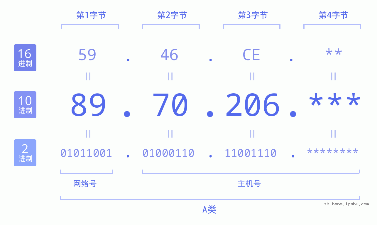 IP地址:89.70.206 数据结构图 二进制 十进制 十六进制 IPv4: 89.70.206 网络类型 网络号 主机号