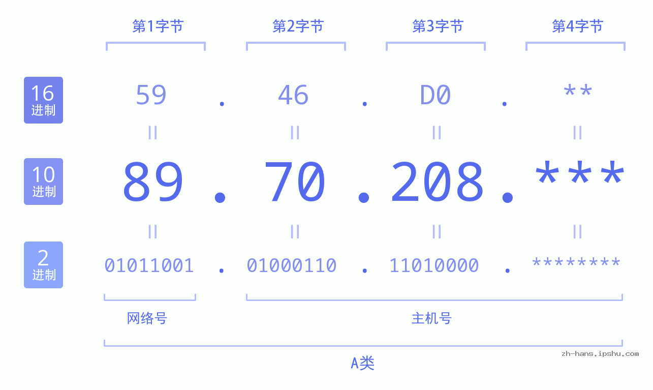 IP地址:89.70.208 数据结构图 二进制 十进制 十六进制 IPv4: 89.70.208 网络类型 网络号 主机号
