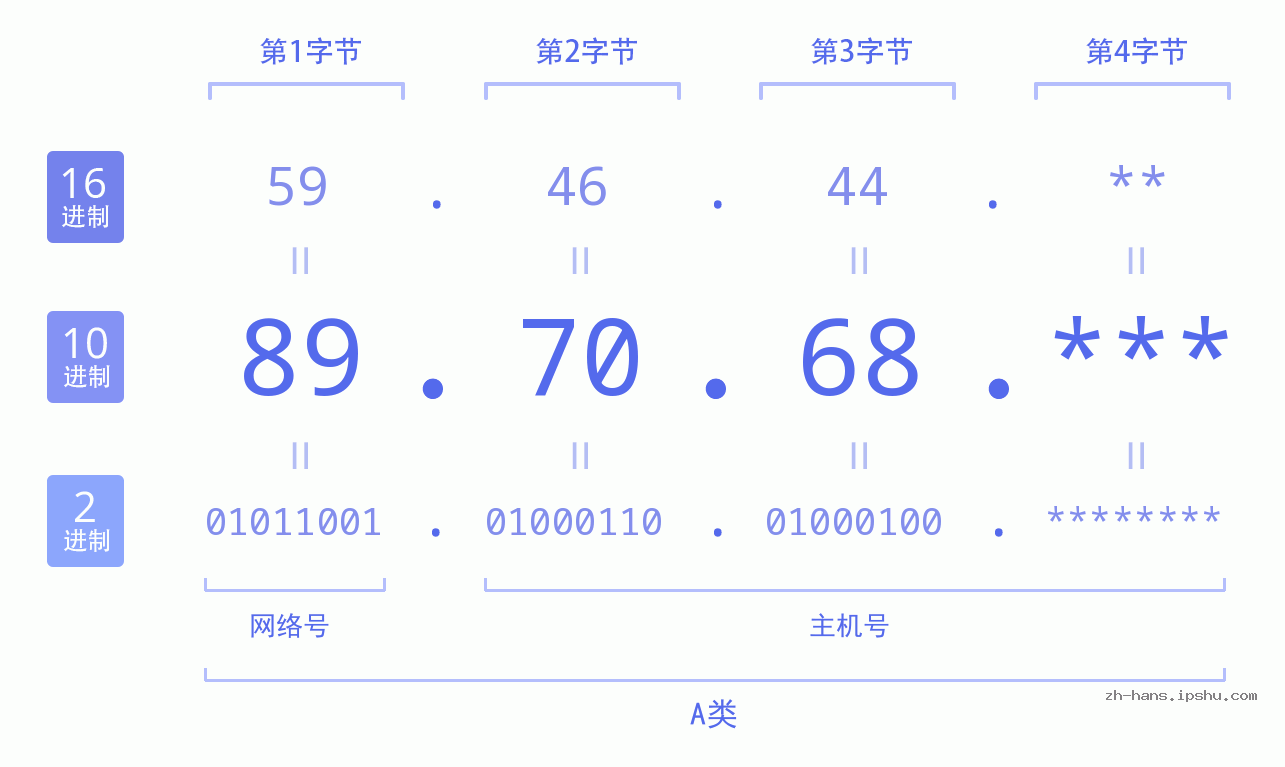 IP地址:89.70.68 数据结构图 二进制 十进制 十六进制 IPv4: 89.70.68 网络类型 网络号 主机号
