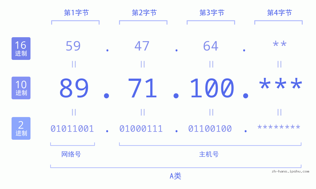 IP地址:89.71.100 数据结构图 二进制 十进制 十六进制 IPv4: 89.71.100 网络类型 网络号 主机号