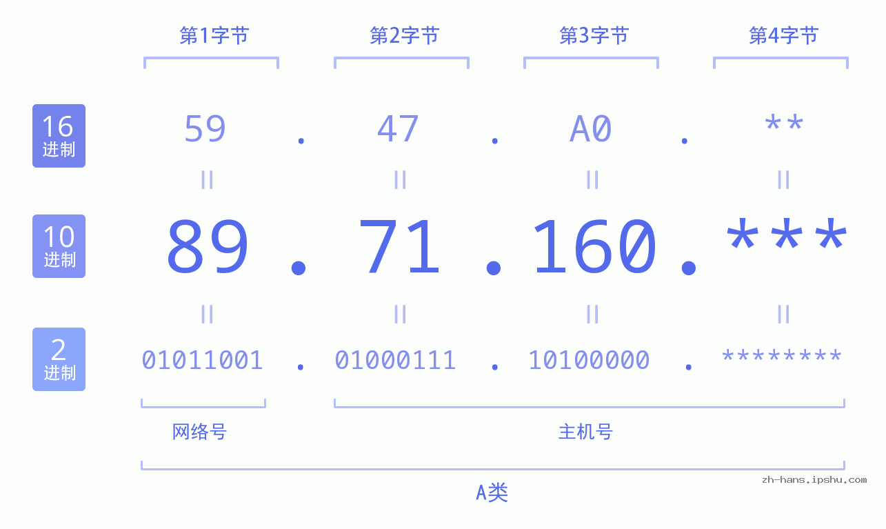 IP地址:89.71.160 数据结构图 二进制 十进制 十六进制 IPv4: 89.71.160 网络类型 网络号 主机号