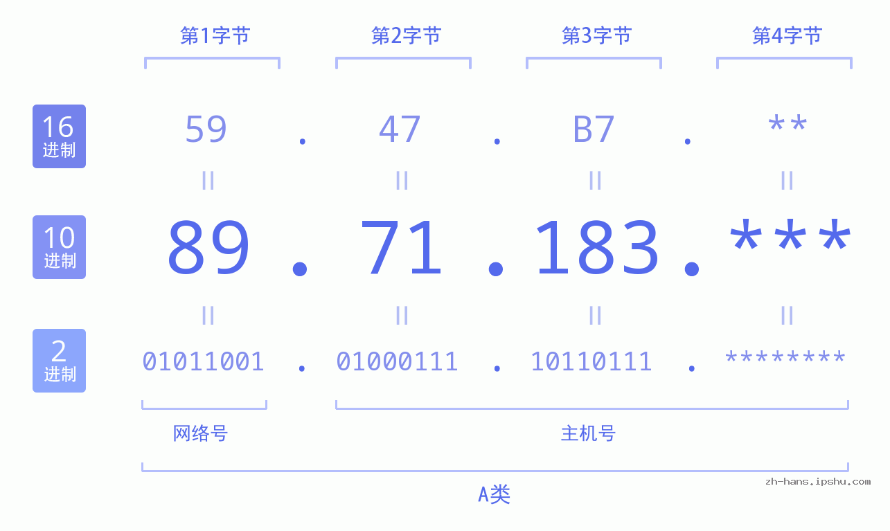 IP地址:89.71.183 数据结构图 二进制 十进制 十六进制 IPv4: 89.71.183 网络类型 网络号 主机号