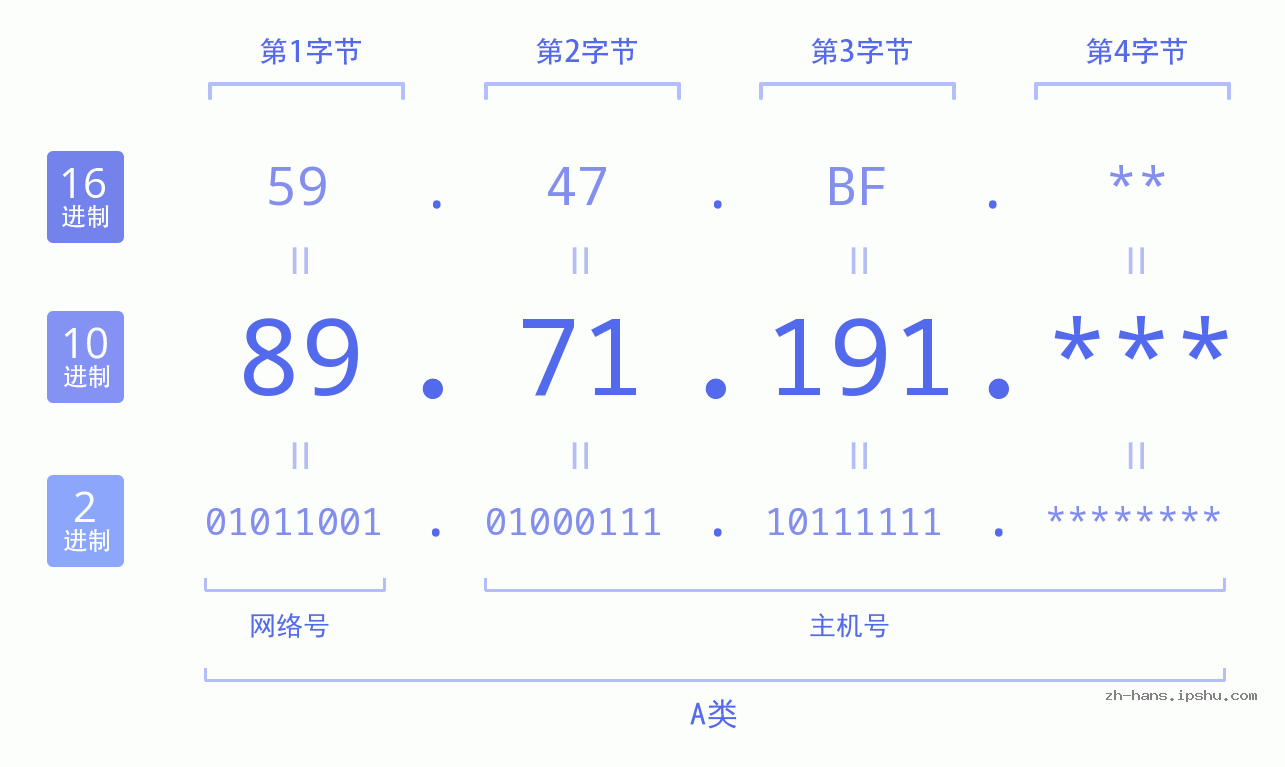 IP地址:89.71.191 数据结构图 二进制 十进制 十六进制 IPv4: 89.71.191 网络类型 网络号 主机号