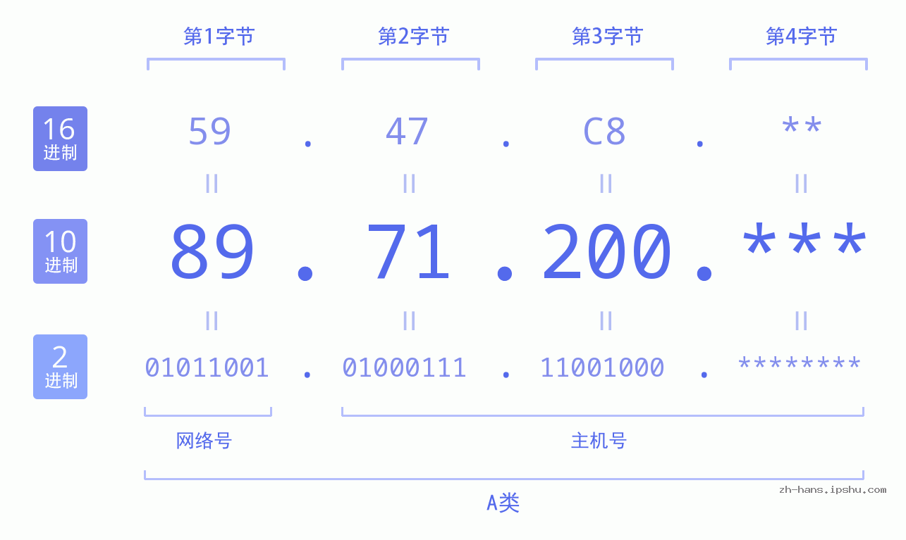 IPv4: 89.71.200 网络类型 网络号 主机号