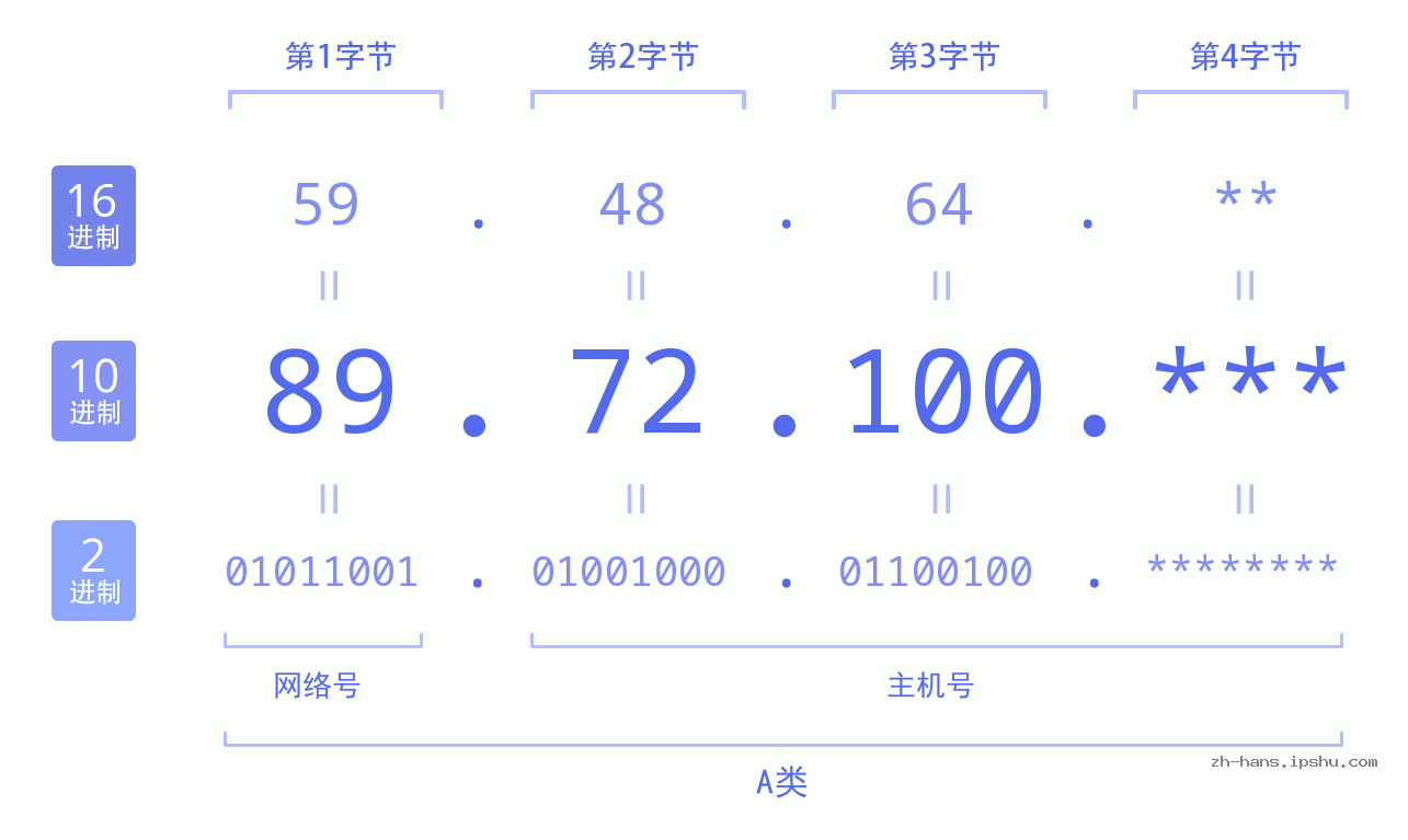 IP地址:89.72.100 数据结构图 二进制 十进制 十六进制 IPv4: 89.72.100 网络类型 网络号 主机号