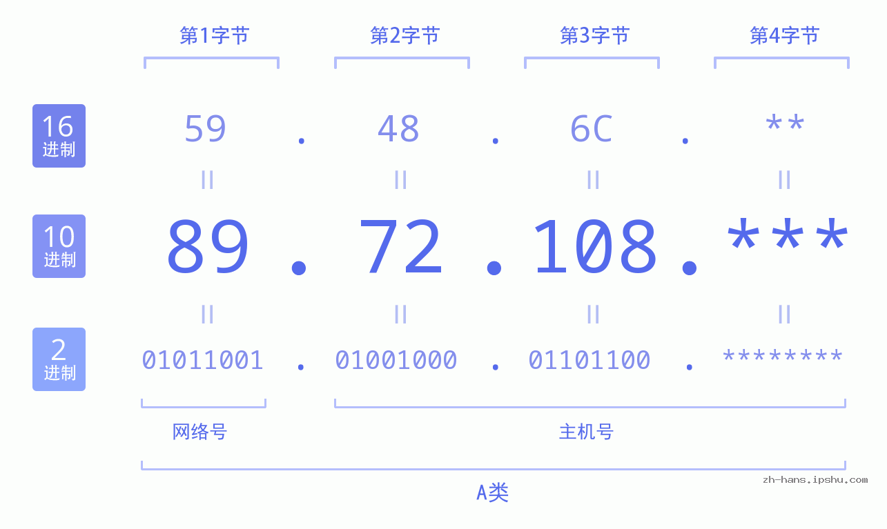 IP地址:89.72.108 数据结构图 二进制 十进制 十六进制 IPv4: 89.72.108 网络类型 网络号 主机号