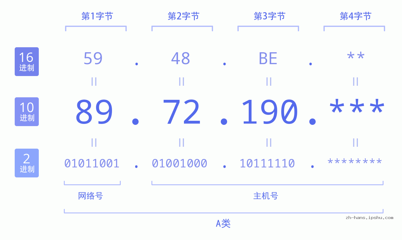 IP地址:89.72.190 数据结构图 二进制 十进制 十六进制 IPv4: 89.72.190 网络类型 网络号 主机号