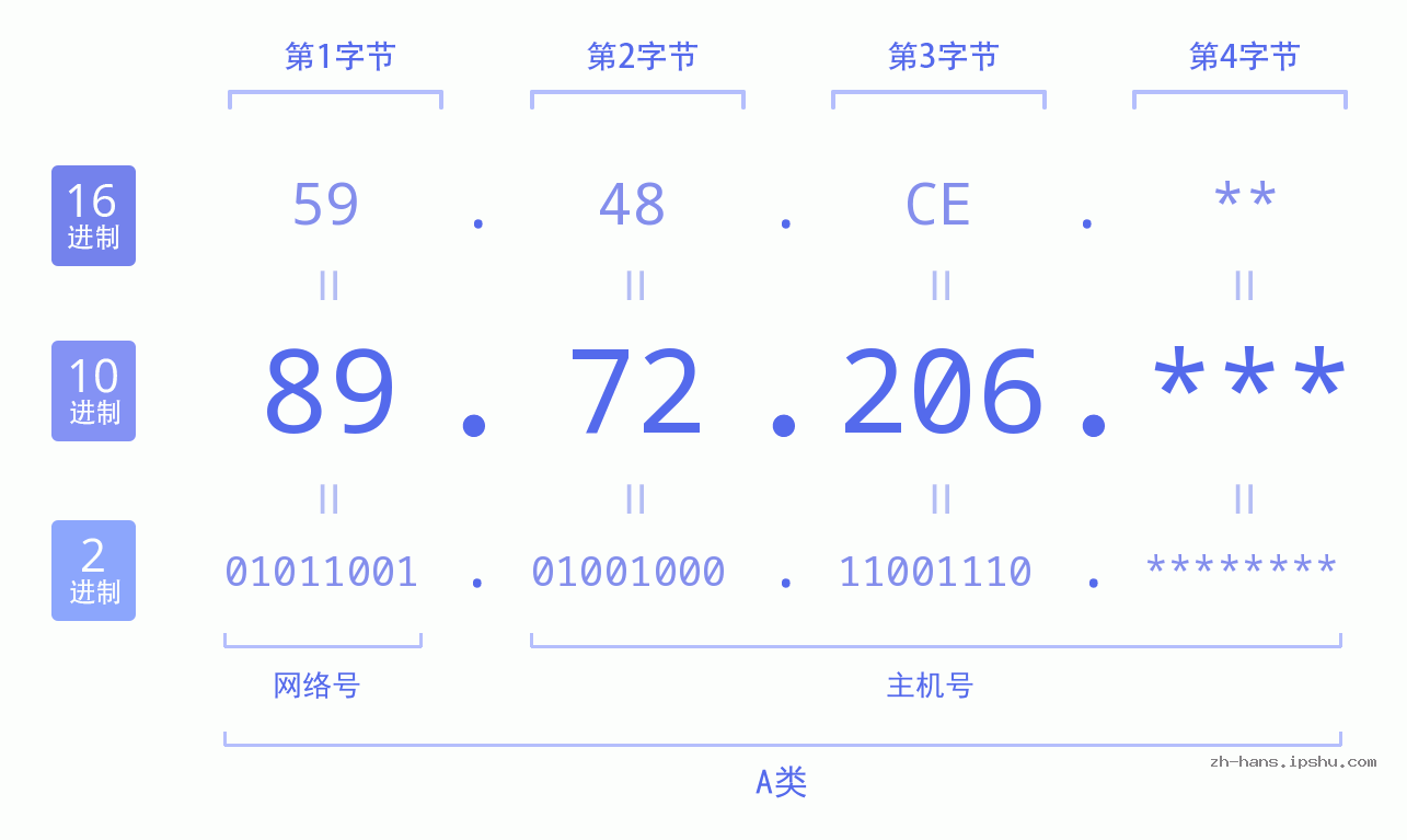IP地址:89.72.206 数据结构图 二进制 十进制 十六进制 IPv4: 89.72.206 网络类型 网络号 主机号