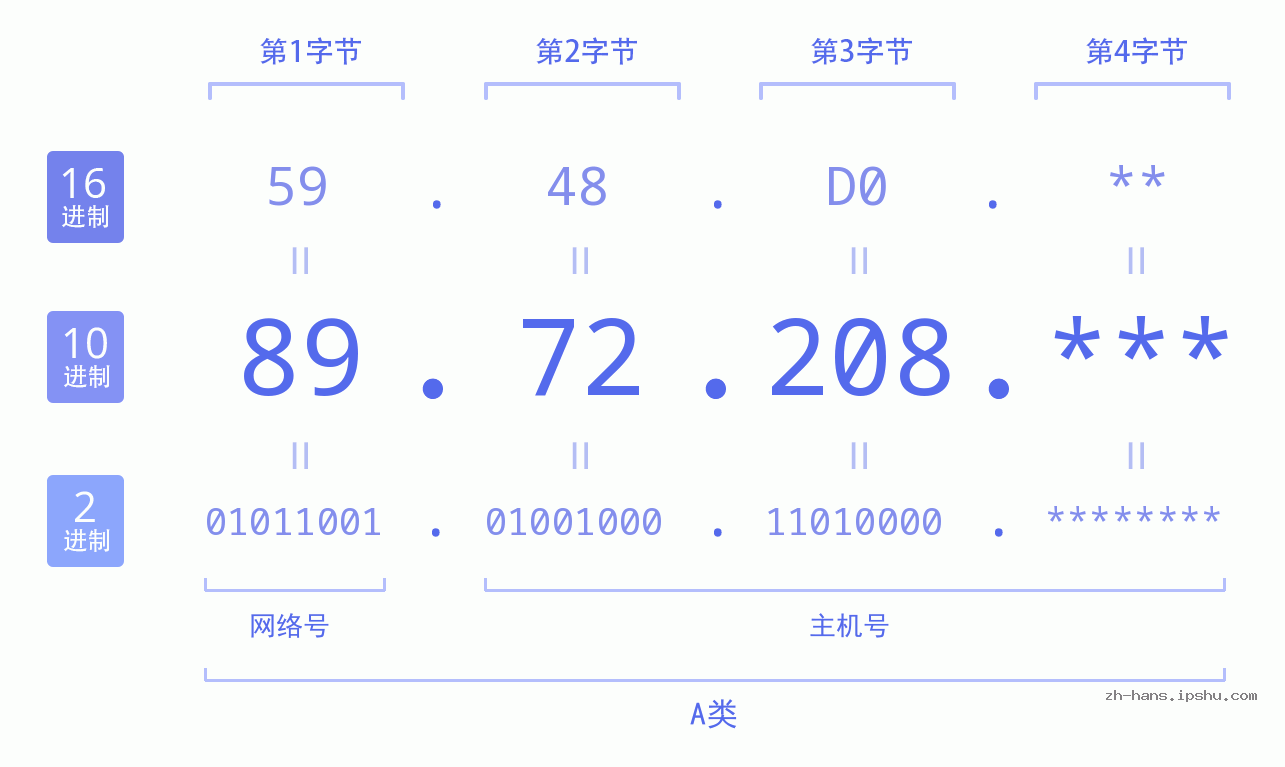 IP地址:89.72.208 数据结构图 二进制 十进制 十六进制 IPv4: 89.72.208 网络类型 网络号 主机号