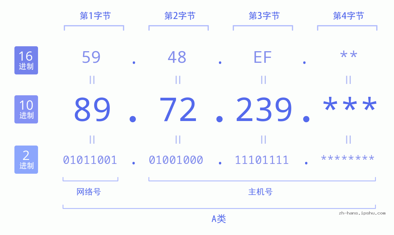 IP地址:89.72.239 数据结构图 二进制 十进制 十六进制 IPv4: 89.72.239 网络类型 网络号 主机号