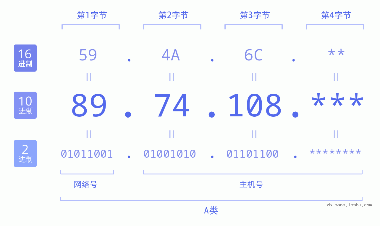 IPv4: 89.74.108 网络类型 网络号 主机号