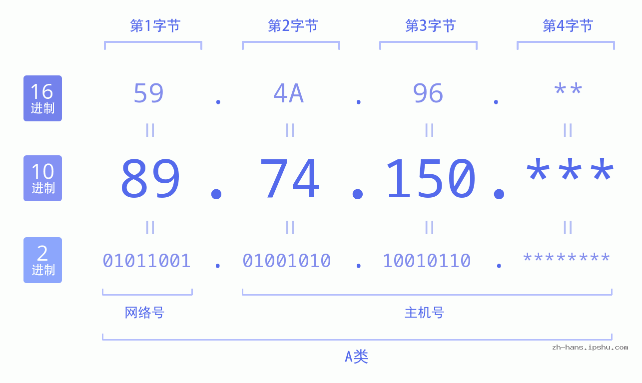 IP地址:89.74.150 数据结构图 二进制 十进制 十六进制 IPv4: 89.74.150 网络类型 网络号 主机号