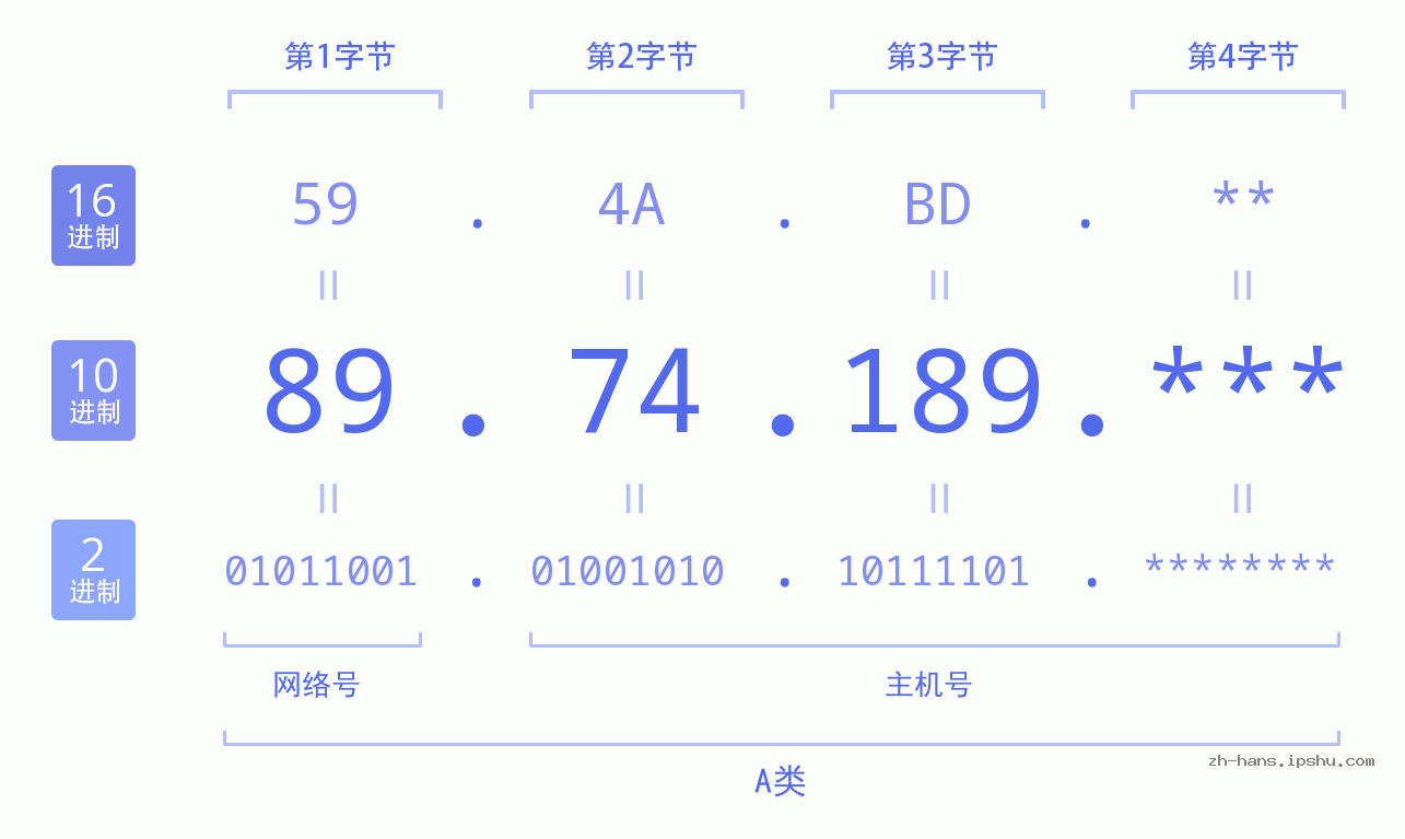 IP地址:89.74.189 数据结构图 二进制 十进制 十六进制 IPv4: 89.74.189 网络类型 网络号 主机号