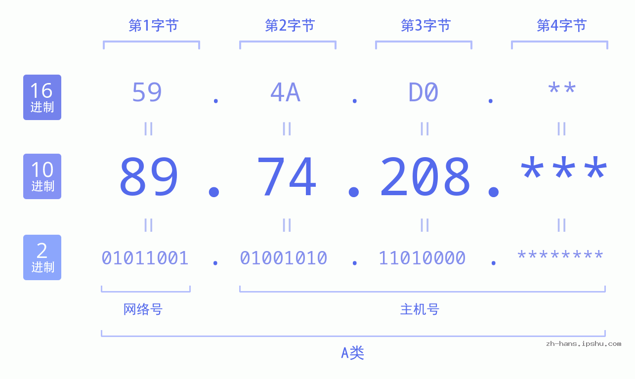 IP地址:89.74.208 数据结构图 二进制 十进制 十六进制 IPv4: 89.74.208 网络类型 网络号 主机号