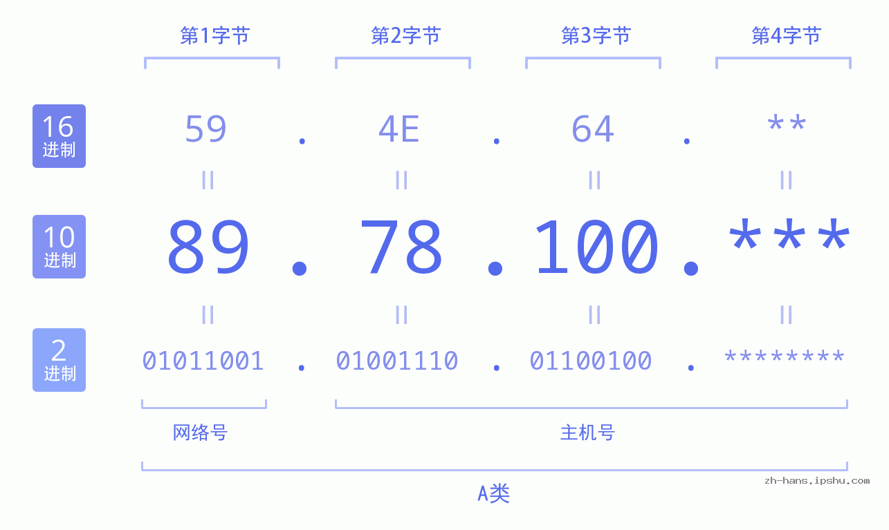 IP地址:89.78.100 数据结构图 二进制 十进制 十六进制 IPv4: 89.78.100 网络类型 网络号 主机号