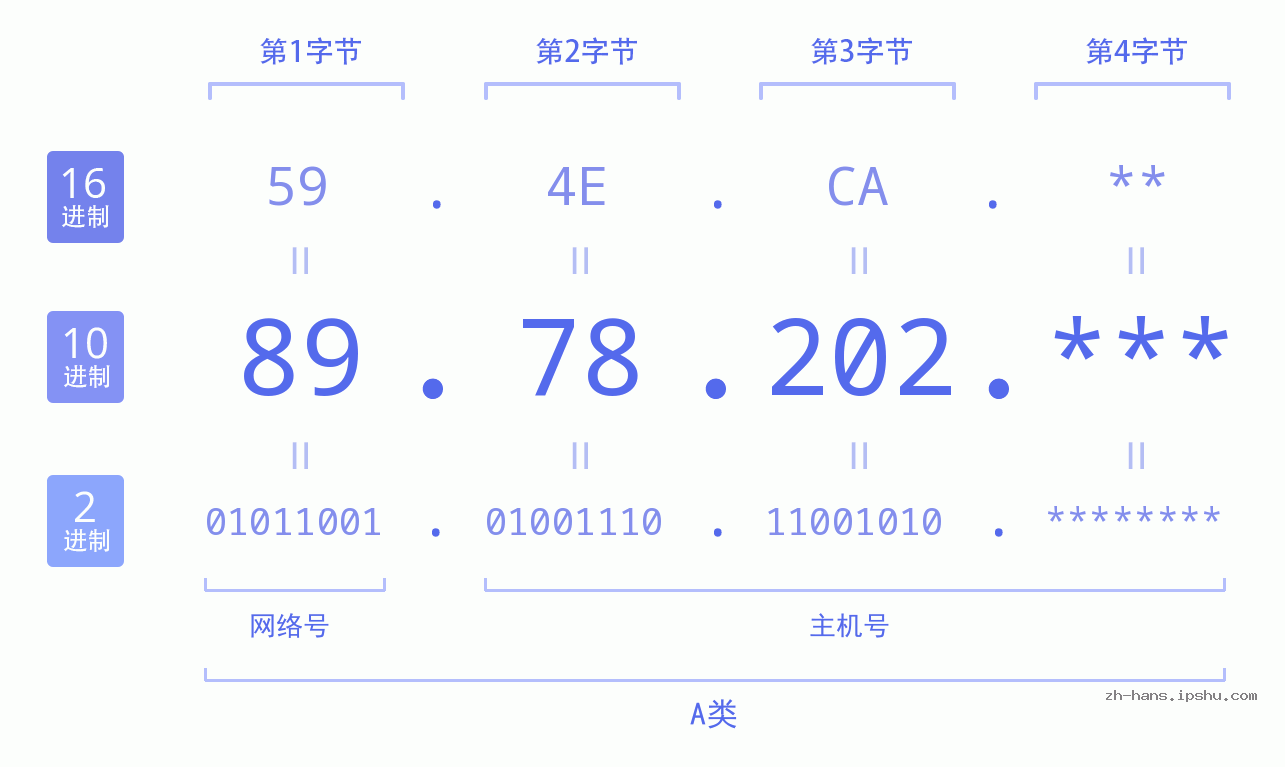IP地址:89.78.202 数据结构图 二进制 十进制 十六进制 IPv4: 89.78.202 网络类型 网络号 主机号