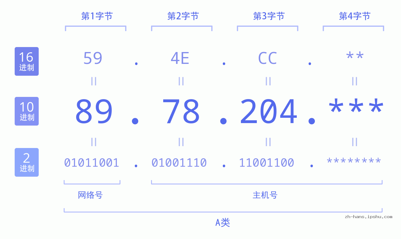 IP地址:89.78.204 数据结构图 二进制 十进制 十六进制 IPv4: 89.78.204 网络类型 网络号 主机号