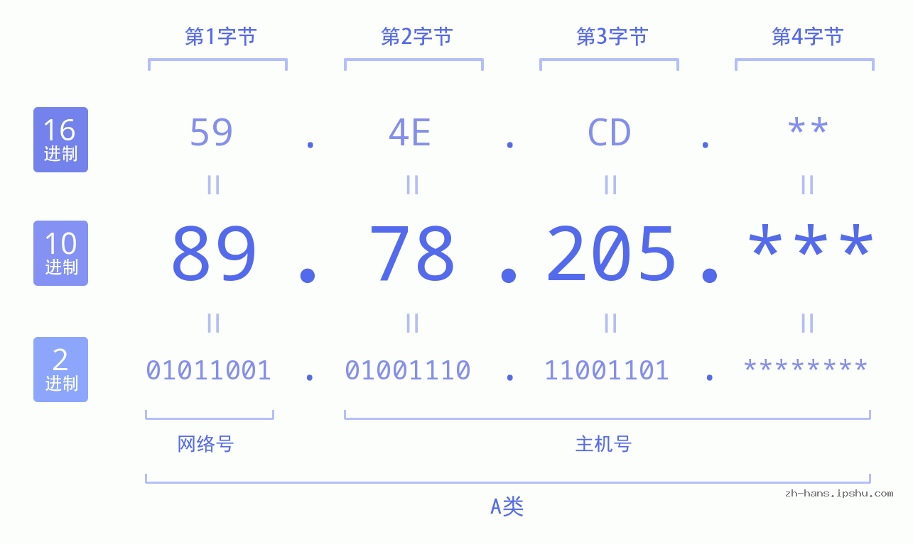 IP地址:89.78.205 数据结构图 二进制 十进制 十六进制 IPv4: 89.78.205 网络类型 网络号 主机号
