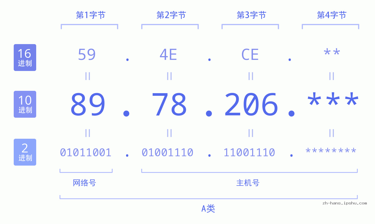 IPv4: 89.78.206 网络类型 网络号 主机号