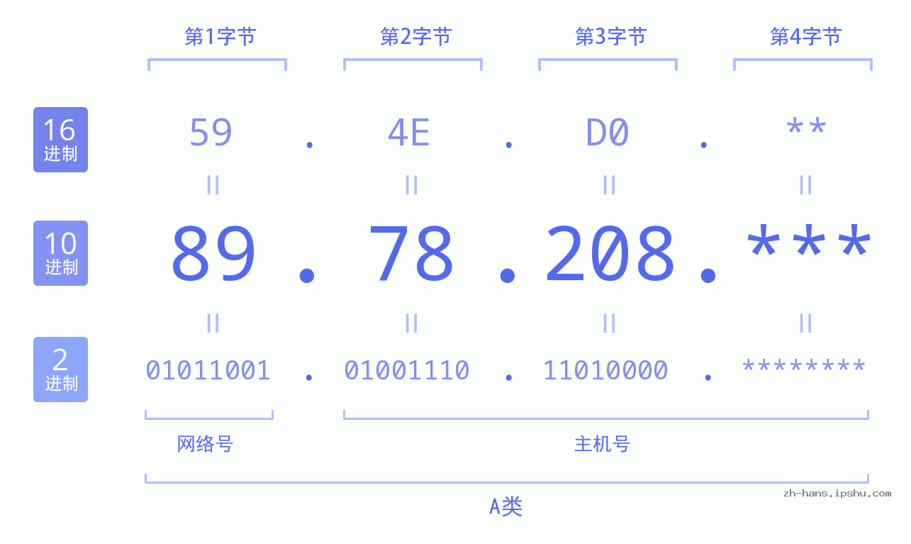 IP地址:89.78.208 数据结构图 二进制 十进制 十六进制 IPv4: 89.78.208 网络类型 网络号 主机号