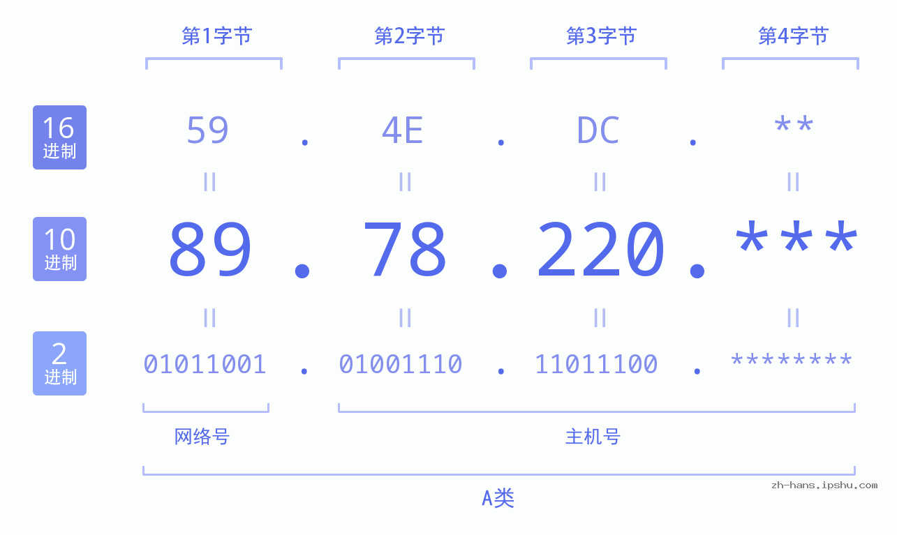 IP地址:89.78.220 数据结构图 二进制 十进制 十六进制 IPv4: 89.78.220 网络类型 网络号 主机号