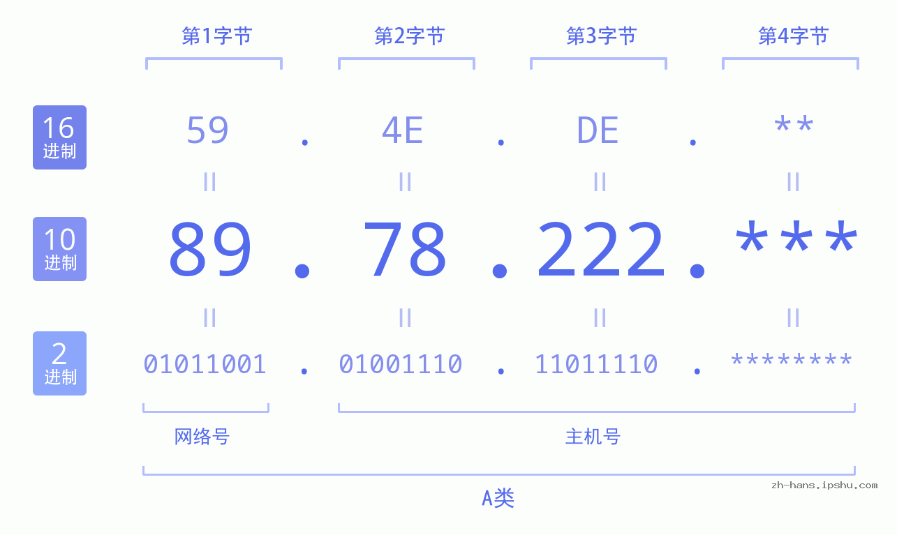 IP地址:89.78.222 数据结构图 二进制 十进制 十六进制 IPv4: 89.78.222 网络类型 网络号 主机号