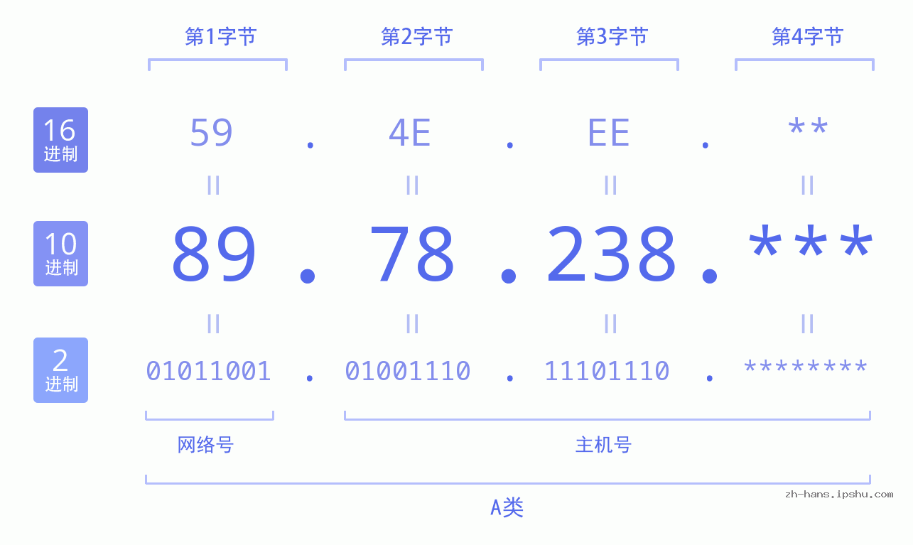 IP地址:89.78.238 数据结构图 二进制 十进制 十六进制 IPv4: 89.78.238 网络类型 网络号 主机号