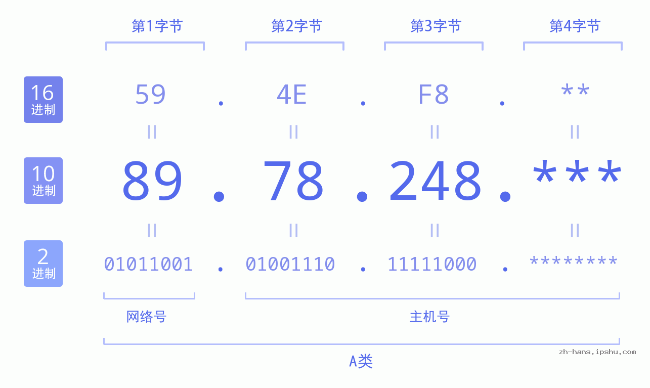 IPv4: 89.78.248 网络类型 网络号 主机号