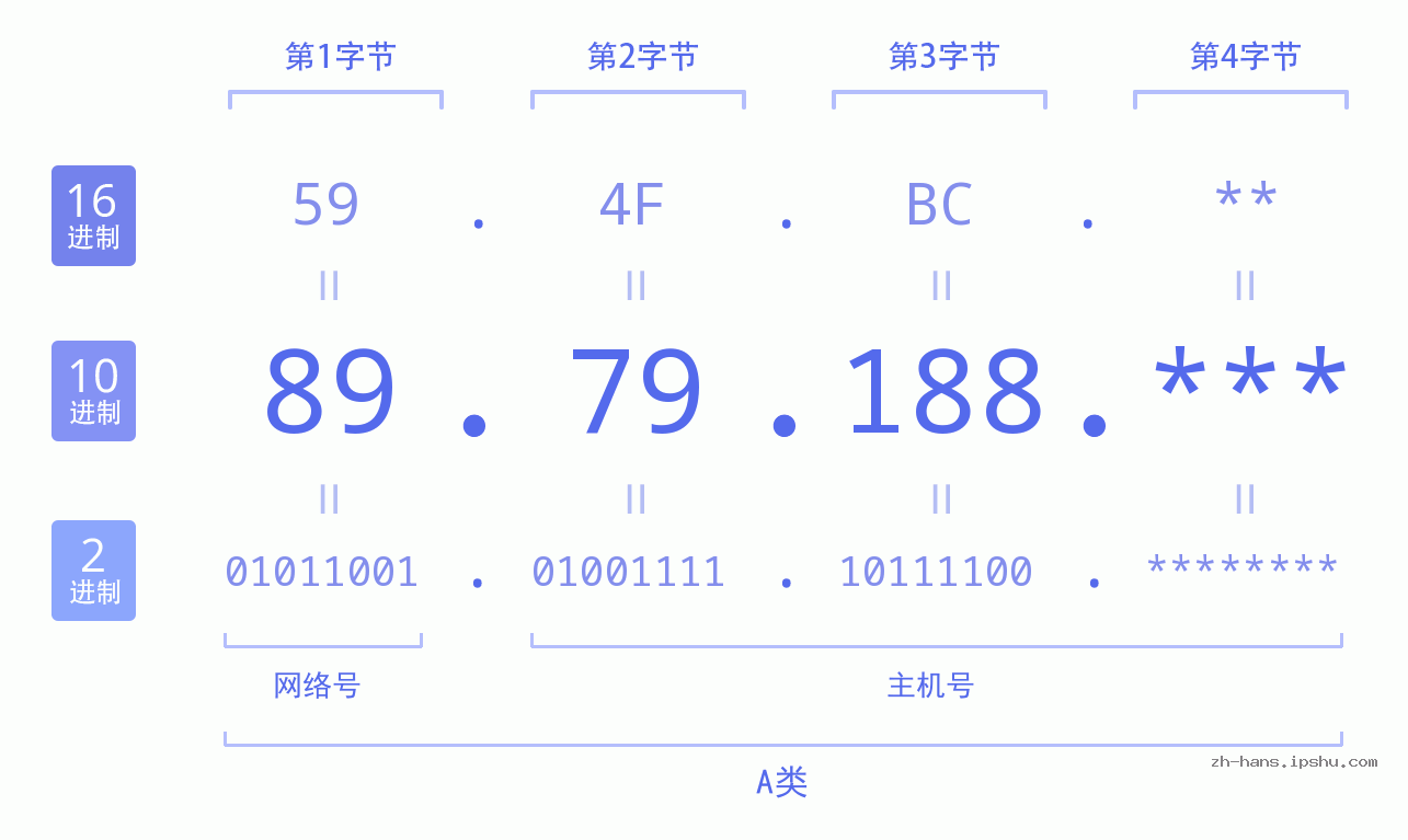 IP地址:89.79.188 数据结构图 二进制 十进制 十六进制 IPv4: 89.79.188 网络类型 网络号 主机号