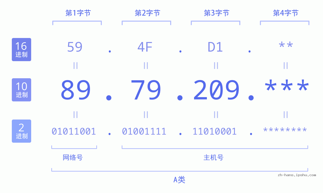 IP地址:89.79.209 数据结构图 二进制 十进制 十六进制 IPv4: 89.79.209 网络类型 网络号 主机号