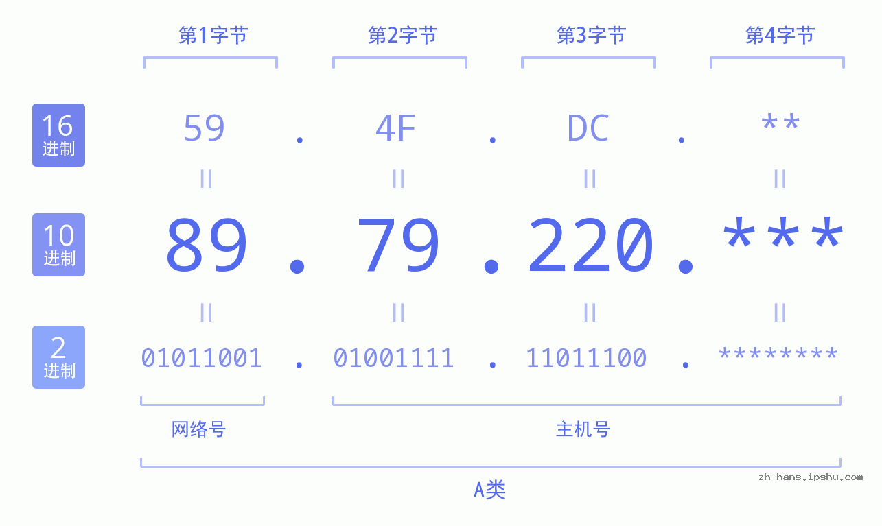 IP地址:89.79.220 数据结构图 二进制 十进制 十六进制 IPv4: 89.79.220 网络类型 网络号 主机号