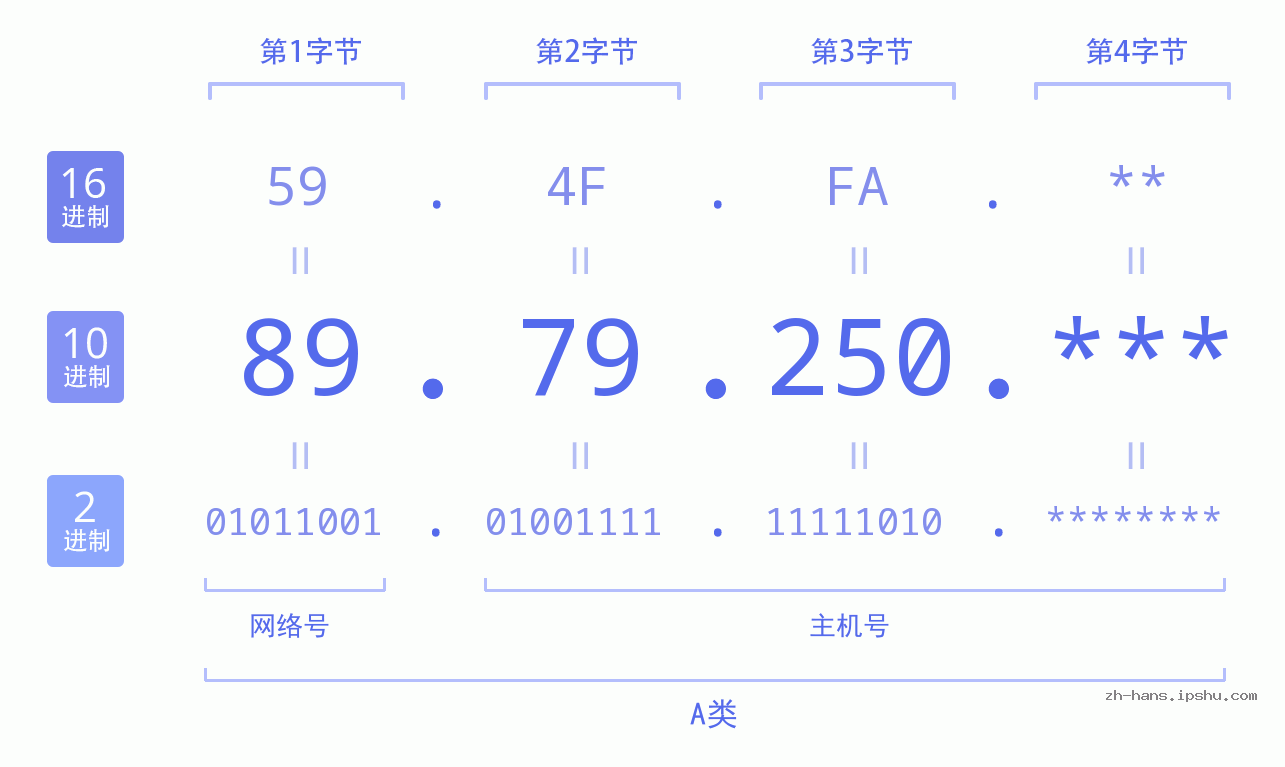 IPv4: 89.79.250 网络类型 网络号 主机号