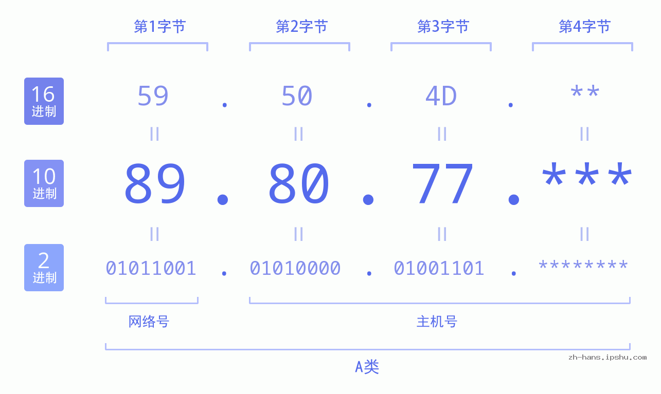 IP地址:89.80.77 数据结构图 二进制 十进制 十六进制 IPv4: 89.80.77 网络类型 网络号 主机号