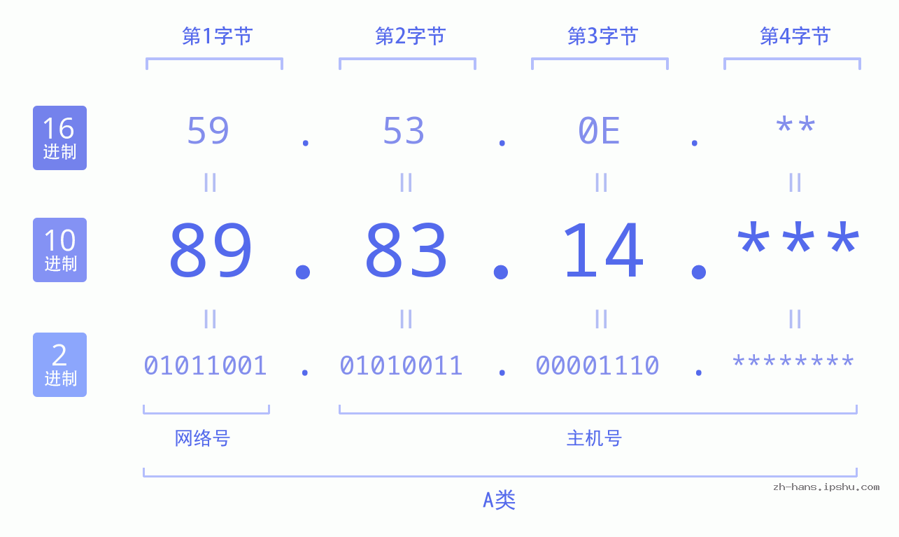 IPv4: 89.83.14 网络类型 网络号 主机号