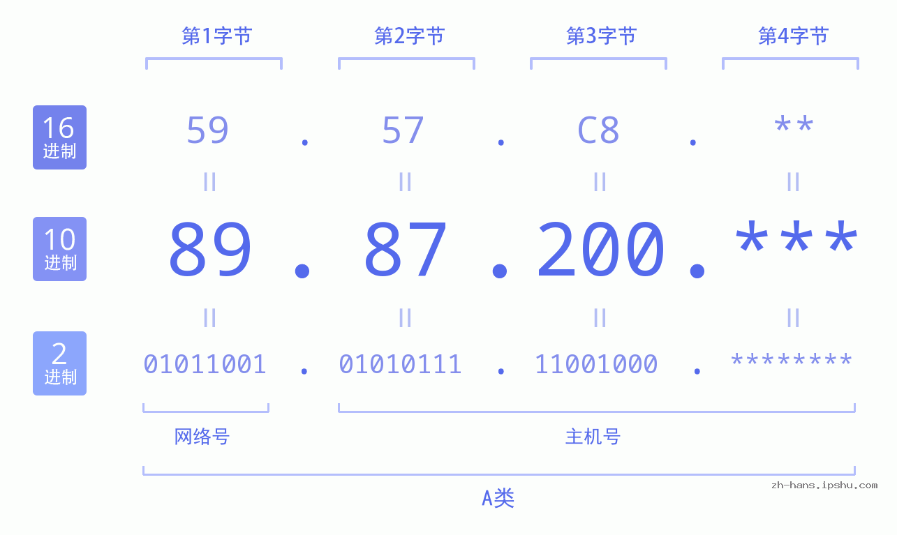 IP地址:89.87.200 数据结构图 二进制 十进制 十六进制 IPv4: 89.87.200 网络类型 网络号 主机号