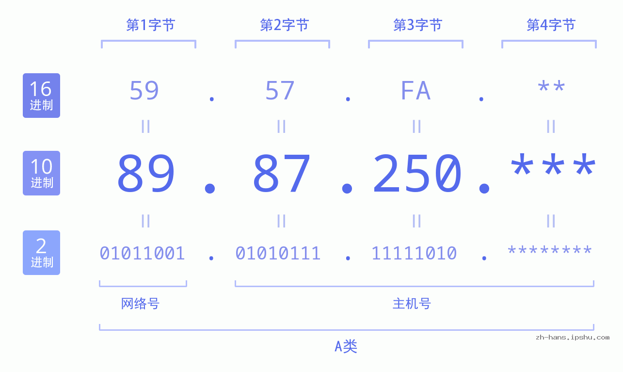 IP地址:89.87.250 数据结构图 二进制 十进制 十六进制 IPv4: 89.87.250 网络类型 网络号 主机号