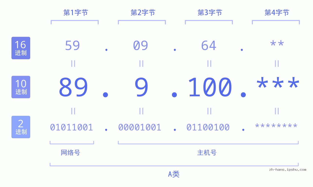 IP地址:89.9.100 数据结构图 二进制 十进制 十六进制 IPv4: 89.9.100 网络类型 网络号 主机号