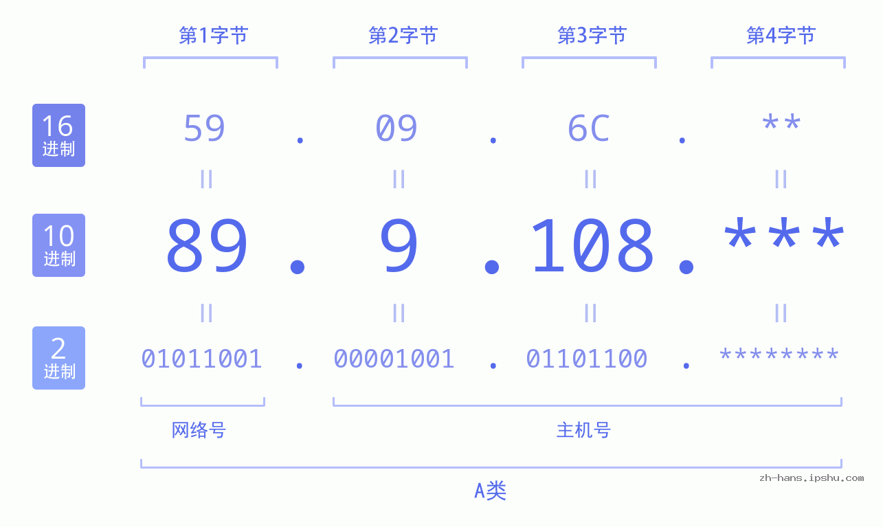 IP地址:89.9.108 数据结构图 二进制 十进制 十六进制 IPv4: 89.9.108 网络类型 网络号 主机号