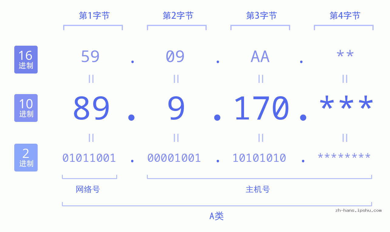 IPv4: 89.9.170 网络类型 网络号 主机号