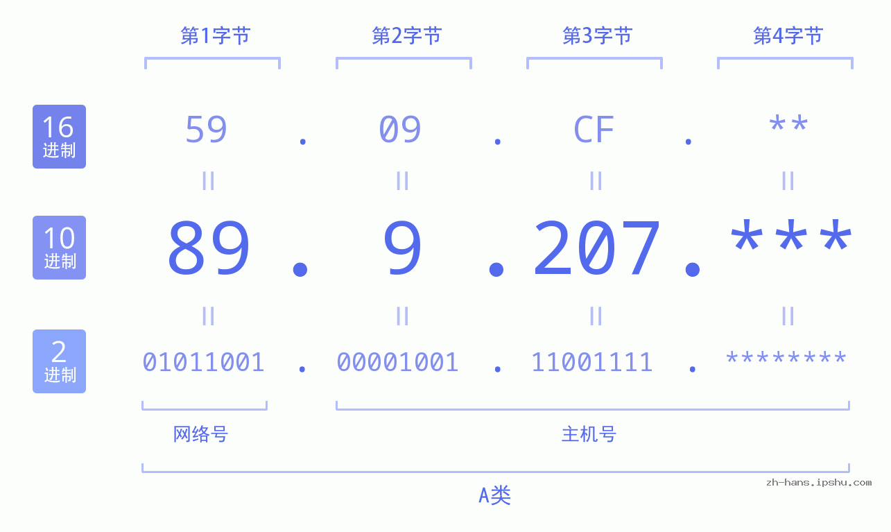 IP地址:89.9.207 数据结构图 二进制 十进制 十六进制 IPv4: 89.9.207 网络类型 网络号 主机号