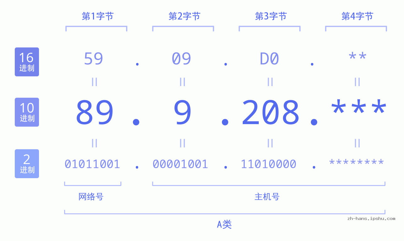 IPv4: 89.9.208 网络类型 网络号 主机号