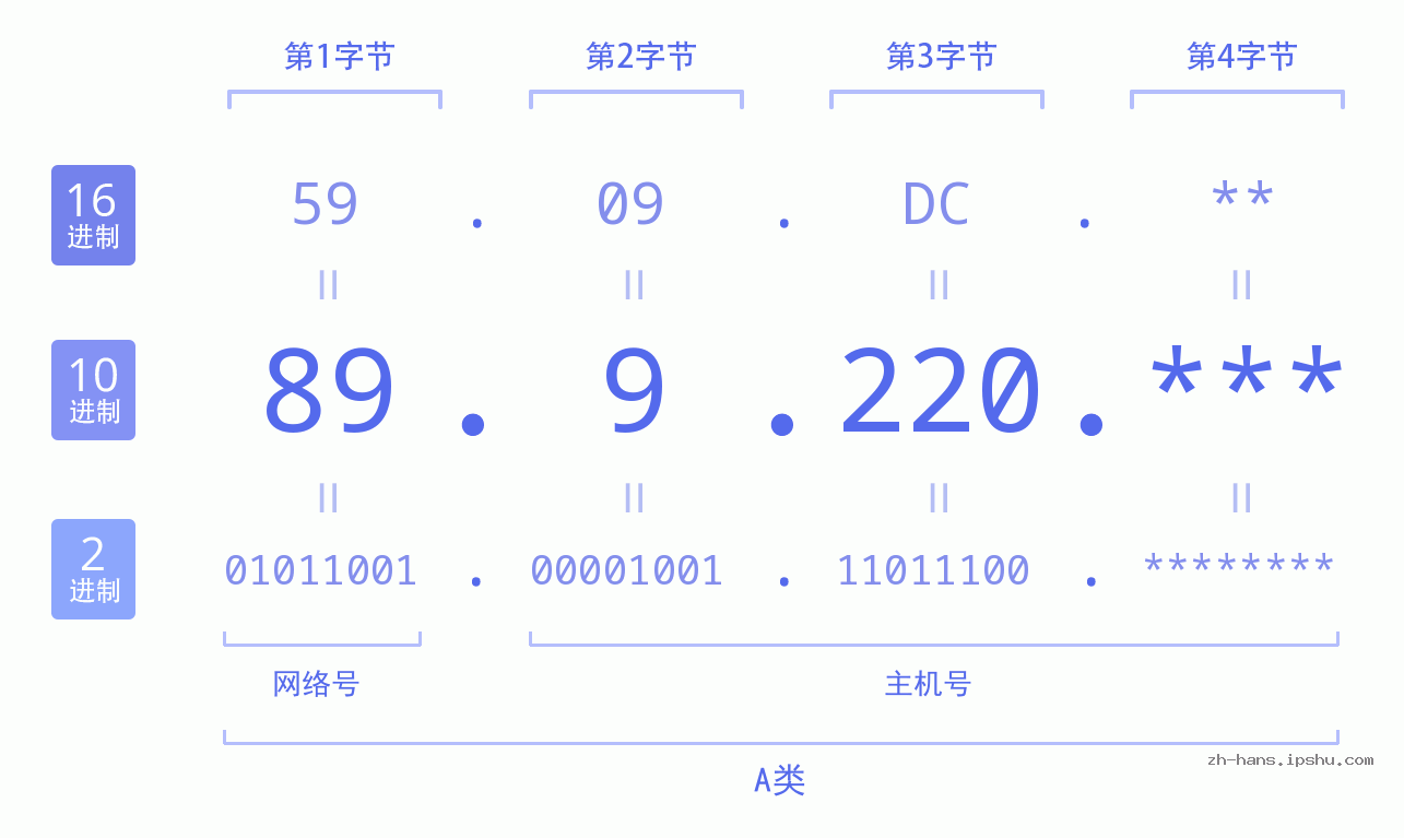 IPv4: 89.9.220 网络类型 网络号 主机号