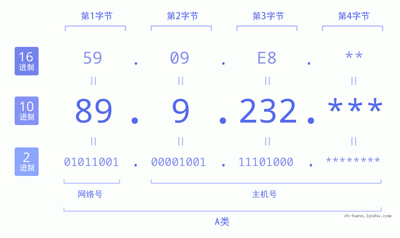 IP地址:89.9.232 数据结构图 二进制 十进制 十六进制 IPv4: 89.9.232 网络类型 网络号 主机号